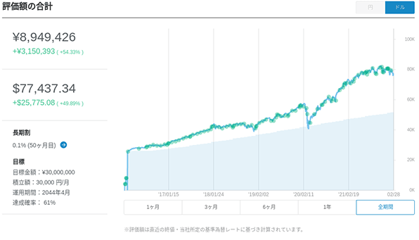 CEO柴山氏の2016年1月～2022年2月の運用実績（ドル建て）