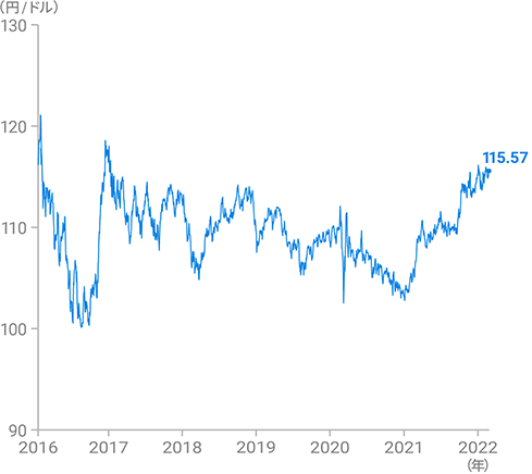 2016年1月～2022年2月のドル円為替レートの推移