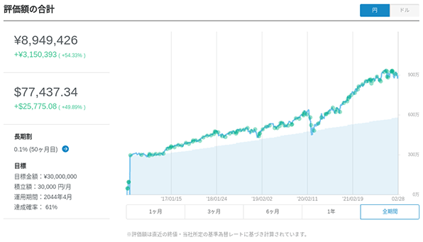 CEO柴山氏の2016年1月～2022年2月の運用実績（円建て）