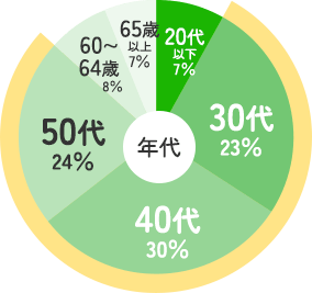 年代別運用者