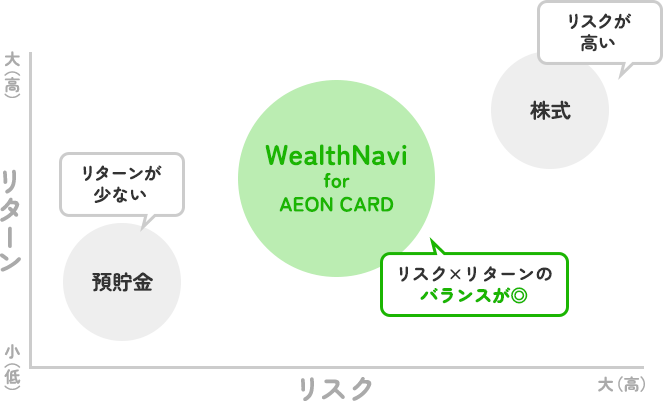 預貯金：リターンが少ない｜株式：リスクが高い｜WealthNavi for AEON CARD：リスク×リターンのバランスが◎
