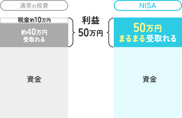 通常の投資：約40万円受取れる｜NISA：50万円まるまる受取れる