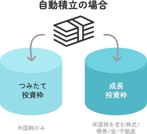 自動積立の場合、つみたて投資枠と成長投資枠を活用しながら自動で資産を購入します。