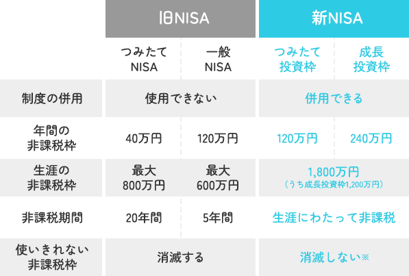 新旧NISA比較表