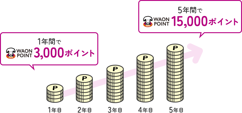1年間でWAON POINT3,000ポイント。5年間でWAON POINT15,000ポイント。