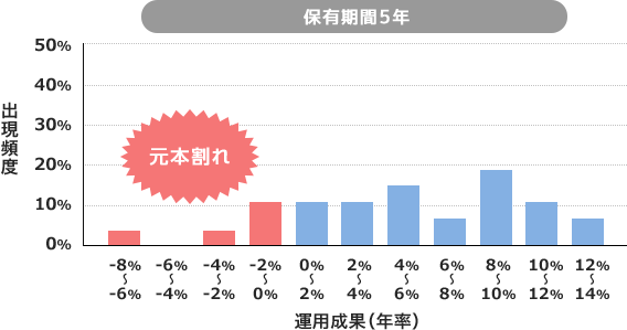保有期間5年 棒グラフ