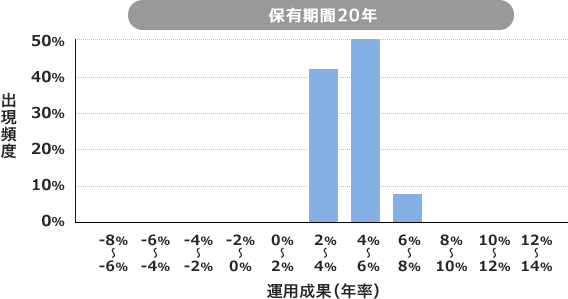 保有期間20年 棒グラフ