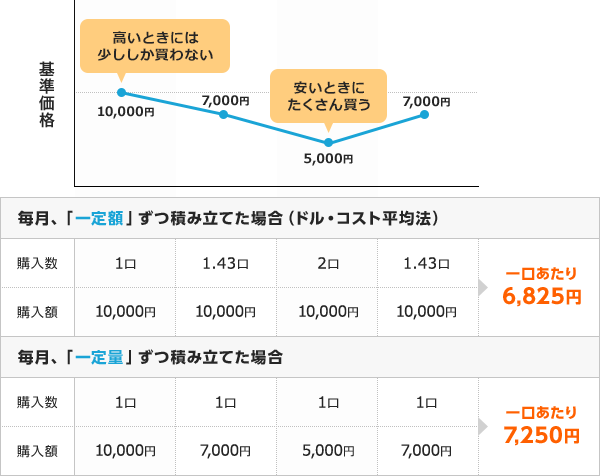 毎月、「一定額」ずつ積み立てた場合(ドル・コスト平均法)1口10,000円で購入。1.43口10,000円で購入。2口10,000円で購入。1.43口10,000円で購入。 一口当たり6,825円 毎月、「一定量」ずつ積み立てた場合1口10,000円で購入。1口7,000円で購入。1口5,000円で購入。1口7,000円で購入。 一口当たり7,000円