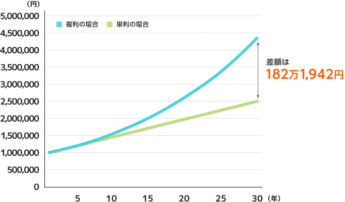 30年間運用した場合、単利と複利の差額は182万1,942円