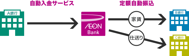 A銀行からイオン銀行へ自動入金サービスができます。イオン銀行からB銀行へ家賃を定額自動振込、イオン銀行からC銀行へ仕送りを定額自動振込など併用も可能